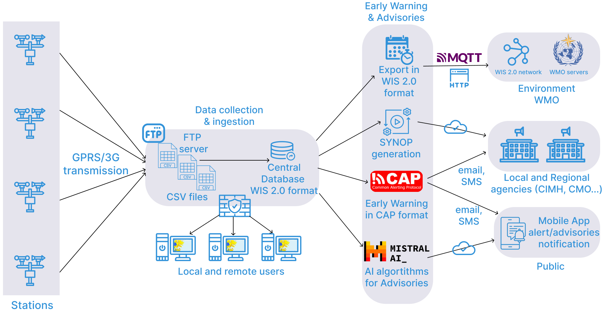 Safe - AI Powered Early Warning Platform and Advisories